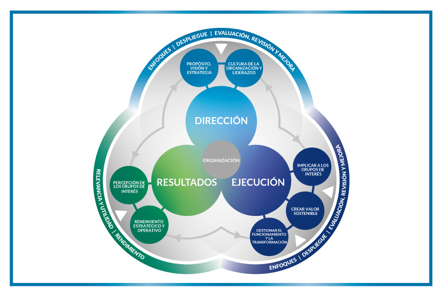 cerebro-efqm